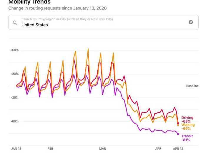 Apple has released a mobility tracker that uses data from Apple Maps to show how much people