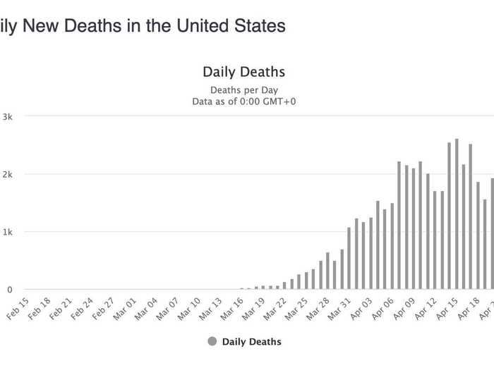 The US: New cases continue to decline despite a record high of 2,804 deaths yesterday. (Deaths are a lagging indicator.) It looks like the US is past the peak and making good progress.