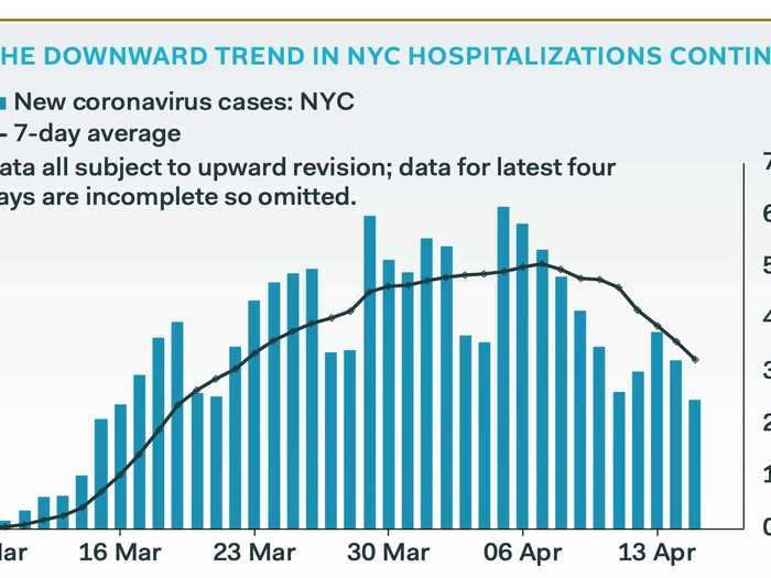 Hospital admissions in New York City continue to decline.