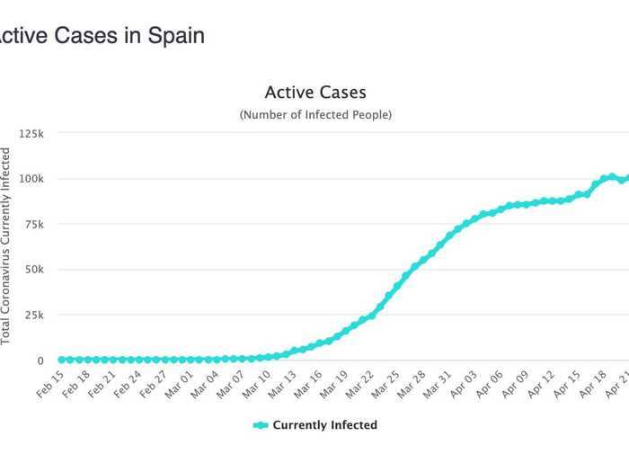 Spain: New cases popped up from a low the day before (probably a reporting catchup issue). Overall, Spain continues to make progress — the active-cases curve is wobbling toward flat.