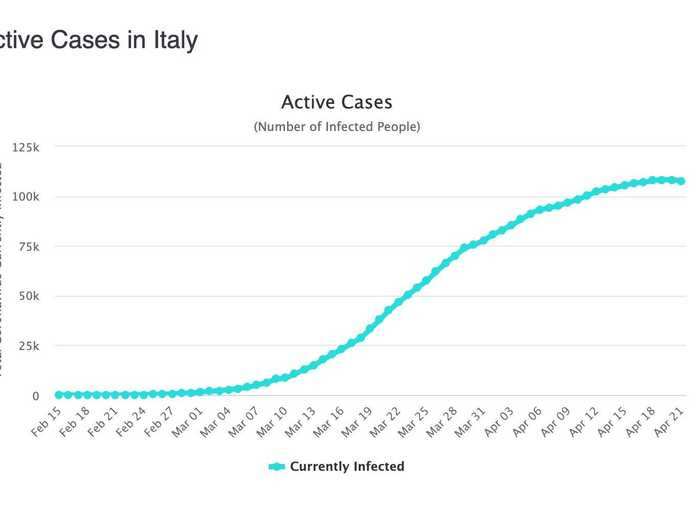 Italy: New cases continue their decline. Look at this active-cases curve, flattening out nicely.