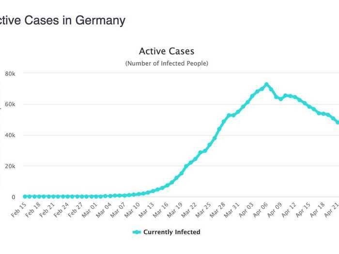 Germany: The speed with which Germany has got this under control is impressive. Active cases didn