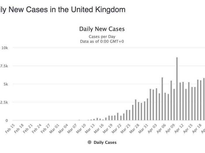 The UK: In a holding pattern. New cases aren