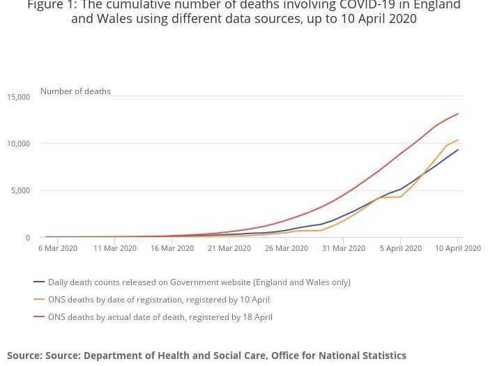 The true number of deaths in the UK may be about twice the daily reported rate.