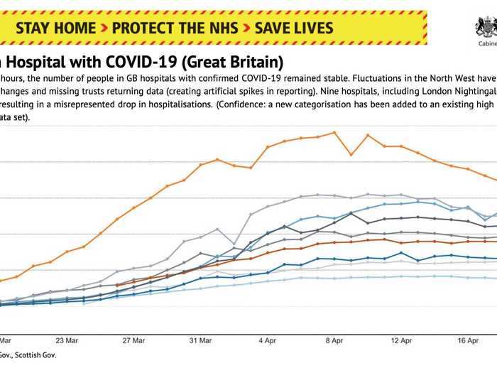 UK hospital admissions are slowly declining.