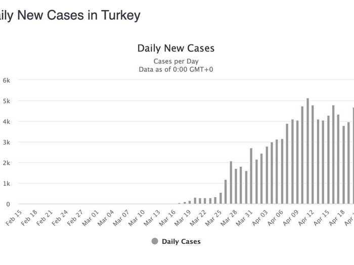 Turkey: Daily new cases have plateaued. First piece of good news from Turkey in a while.