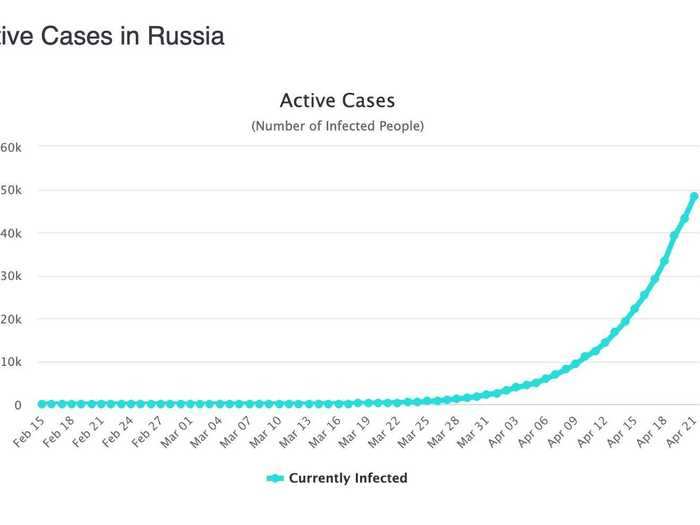 Russia: More tough news from Russia. None of the main metrics (new cases, daily deaths, active cases) look good.