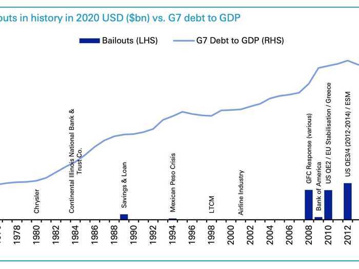 How much is this all costing? Deutsche Bank published this chart of historic bailout funding. Coronavirus makes 2008 look like a blip.