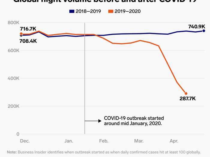 The falloff in global commercial air traffic has been steep and severe.