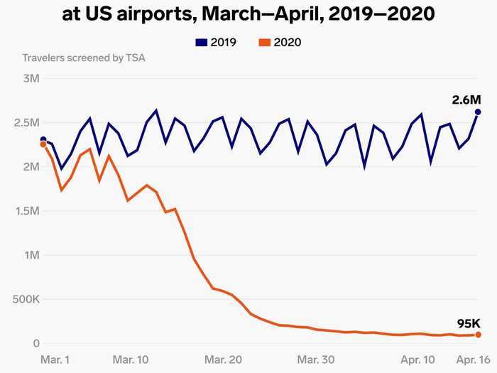 What the continuation of commercial flights in the US masks is just how few people are flying on them.