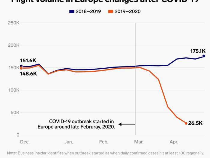 Although flights are continuing in Europe, the falloff has been greater than in North America.