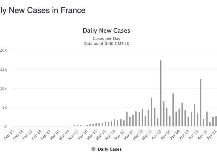 France: Seems to have joined the track that Spain and Italy are on. The good news here is that they bent the curves much lower levels of new cases and deaths.