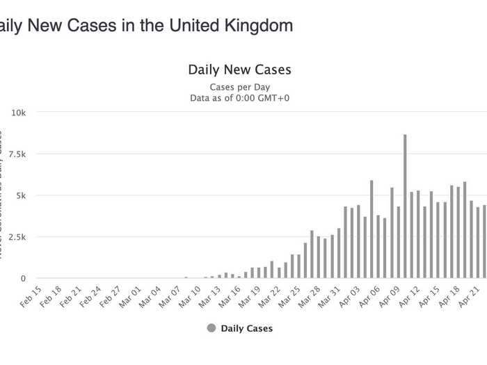 The UK: It looks as if the UK might have broken its new cases plateau and entered a decline. It is too early to say for sure. But this is a good sign. We need a few more days of data showing both declining lows and declining highs.