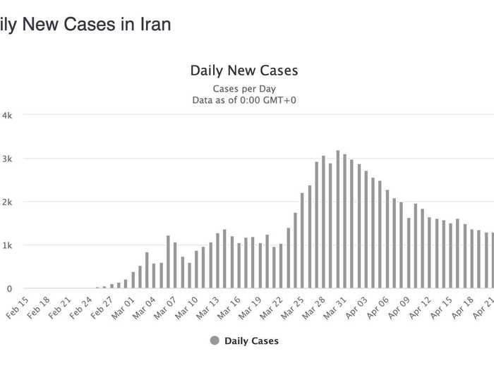 Iran: Heading toward fewer than 1,000 new cases per pay. Woah if true! (But note how smooth these numbers are — can they be trusted?)