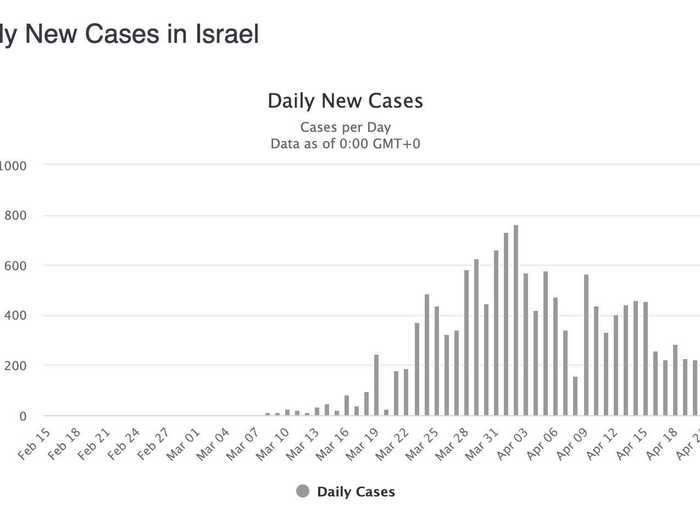 Israel: Past the peak but still struggling.