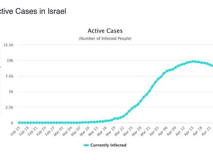 Israel: The active cases curve shows the real story. Great progress here.