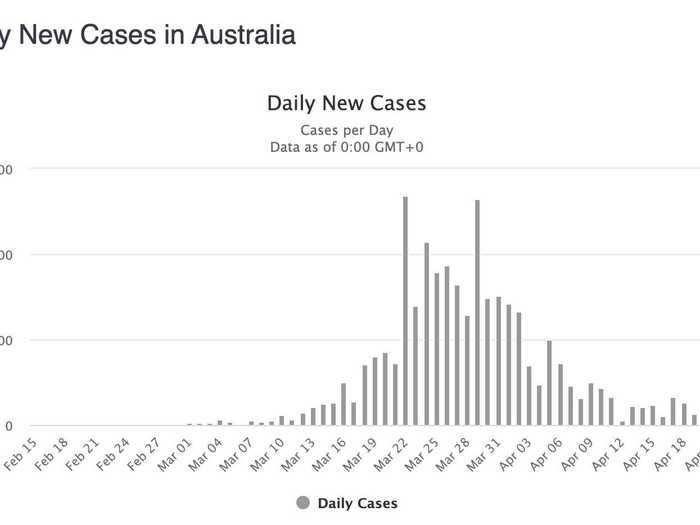 Australia: reported just 4 new cases yesterday.