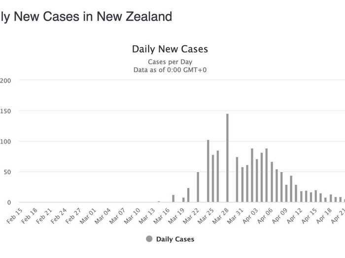 NZ: Reported only 3 new cases!