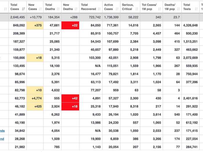 Here is the grid of most affected countries.