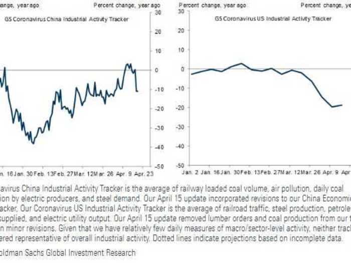 1. Industrial Activity in China & the US