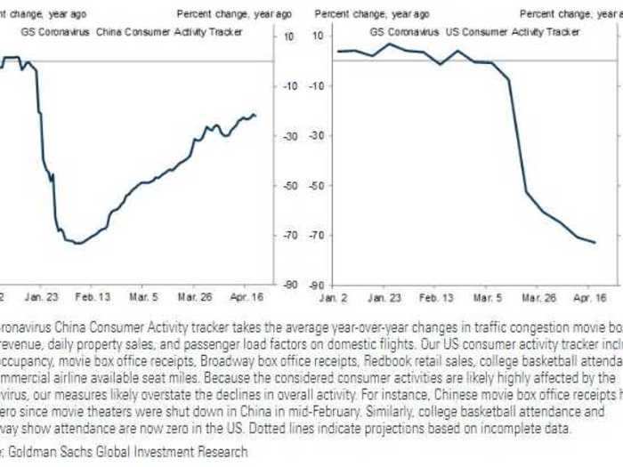 2. Consumer Activity in China and the US