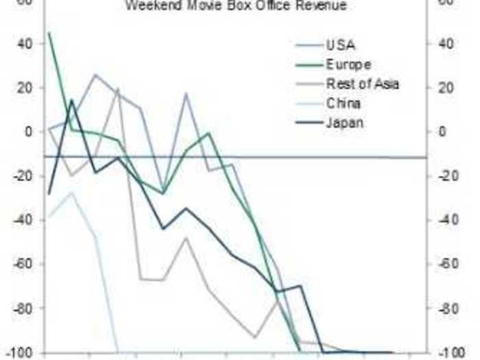 3. Weekend Movie Box Office Revenue