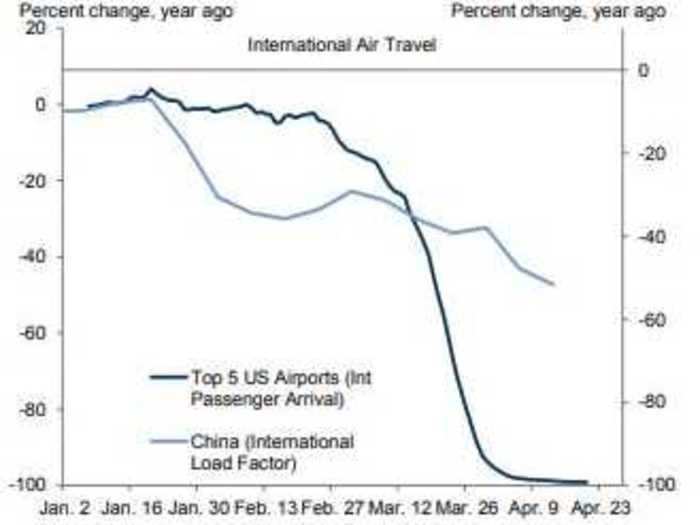 4. International Air Travel