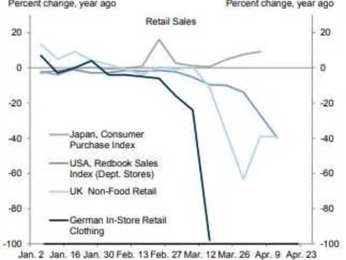 6. Retail Sales