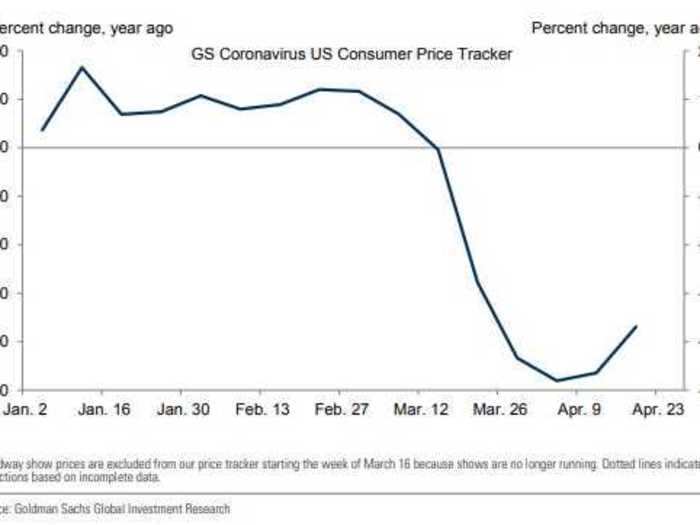 8. US Consumer Price Tracker