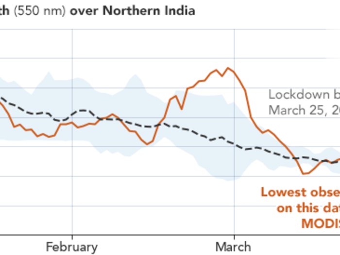 ​The pollution drop can be seen on a chart