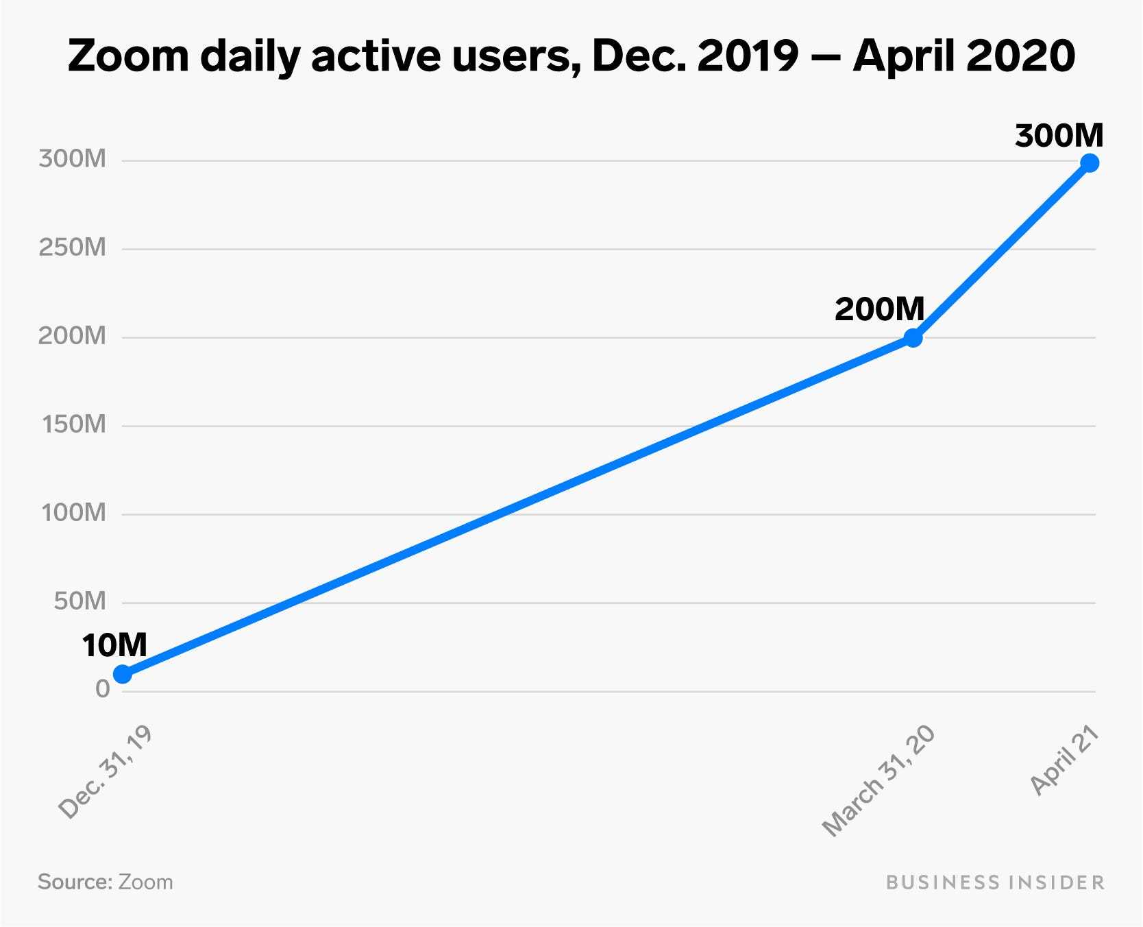 Zoom daily active users