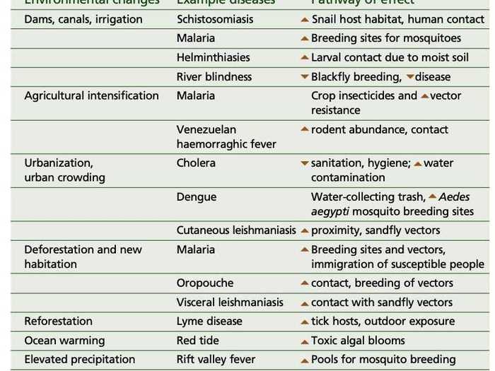 Research about climate change and the spread of infectious disease is complex, multi-factorial, and unfolding in real-time. According to the WHO, "Changes in infectious disease transmission patterns are a likely major consequence of climate change," but there