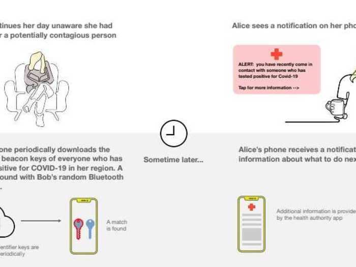 To protect anonymity, people will be notified whether they came into contact with someone who has COVID-19 "sometime later," but the technology will not provide real-time alerts.