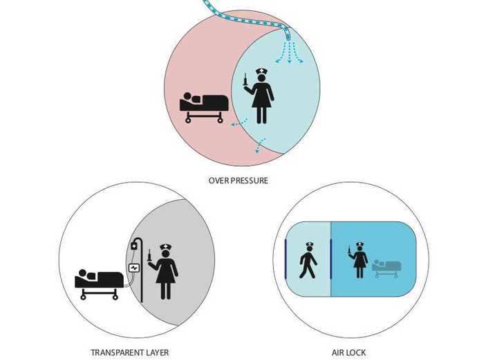 The person in the area with positive air pressure is protected from viruses on the outside.