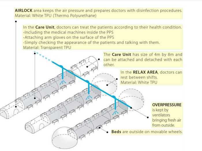 This diagram shows one possible configuration of the personal protective spaces, with airlocks, relaxation areas, and multiple care units where doctors can see many patients.