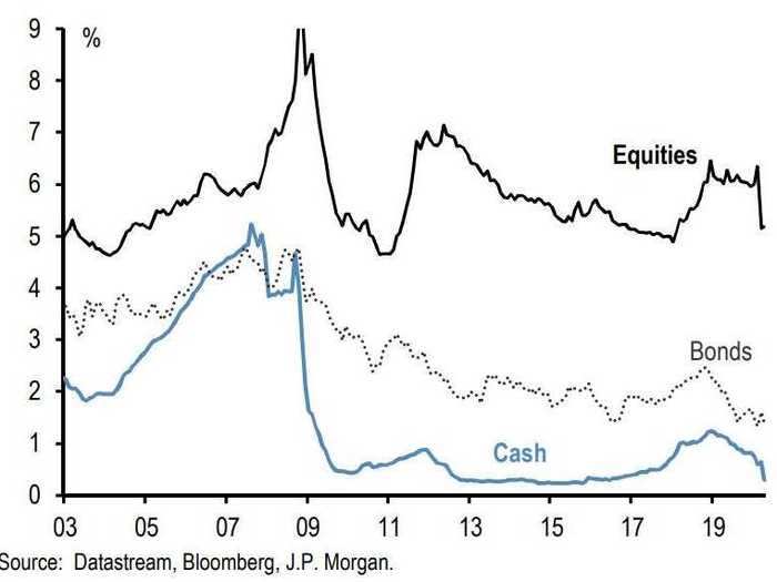 2. "Zero cash rates and low bond yields"