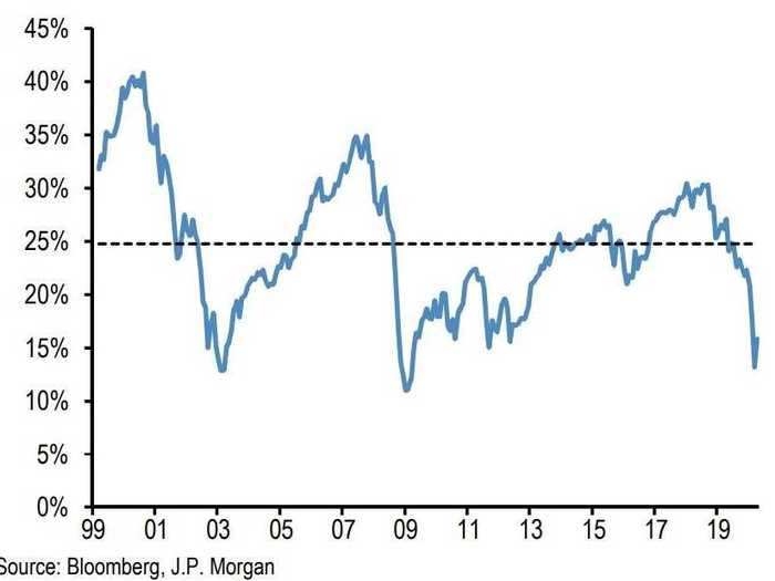 3. "The presence of an equity short base and equity underweights among investors"