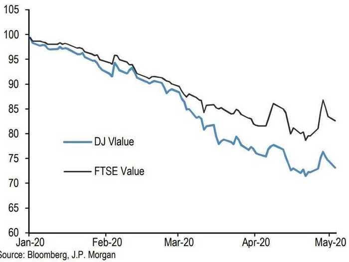 4. "The defensive nature of the risky market rally so far"