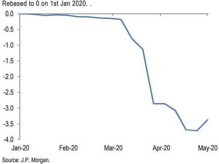 5. "The relaxation of lockdowns and signs of bottoming out in economic expectations"