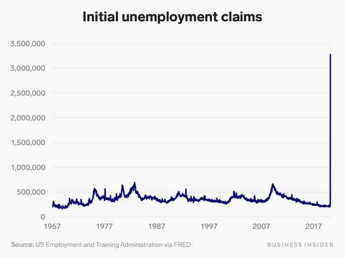 The week ending March 7, there were 1.7 million people on unemployment insurance in the United States. But the week ending March 21, nearly 3.3 million people filed new jobless claims.