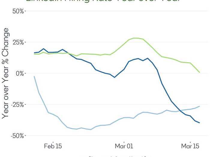 And hiring rates are plummeting as COVID-19 cases continue to rise in the US.