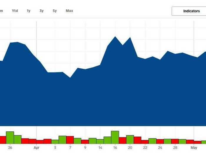 10. Slack - Up 106% from its post-crash low