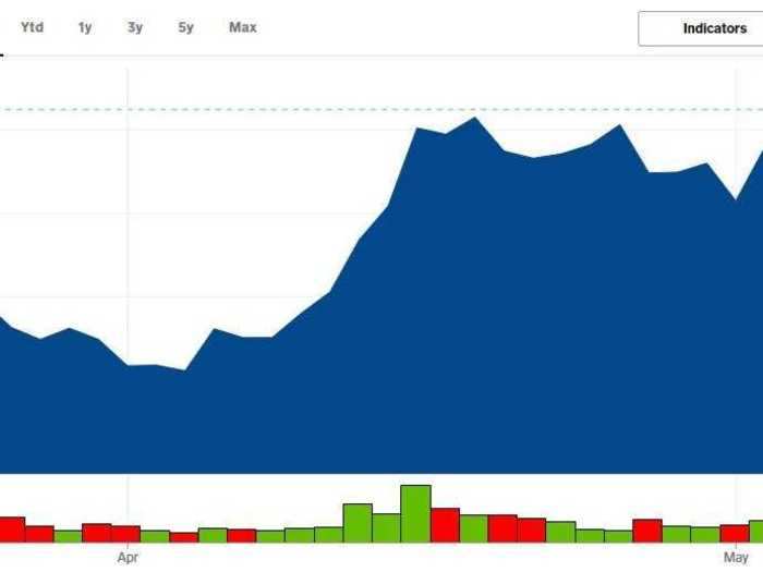 9. Roku - Up 117% from its post-crash low