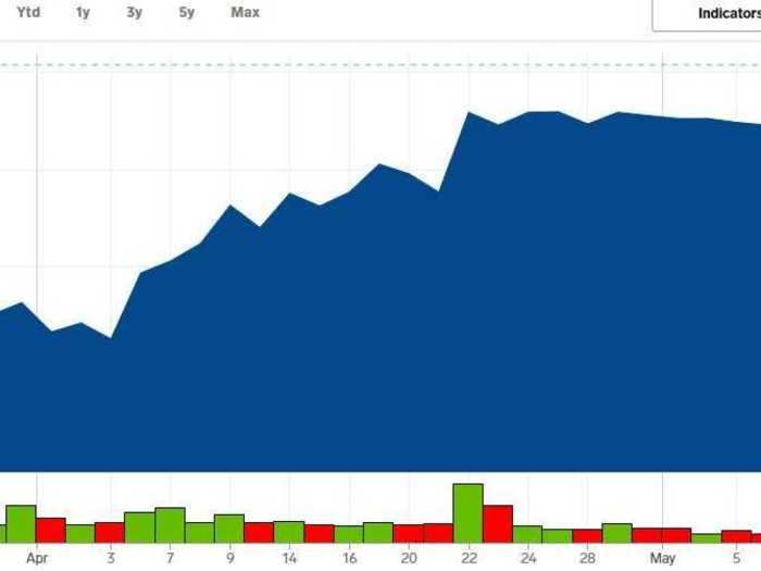 8. Chipotle - Up 123% from its post-crash low