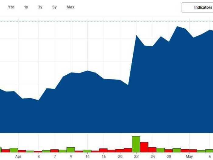 7. Snap - Up 131% from its post-crash low