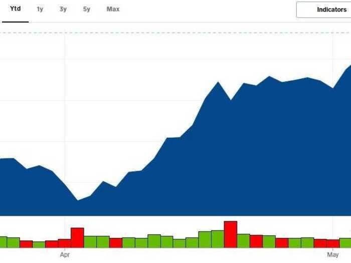 6. Shopify up 132% from its post-crash low