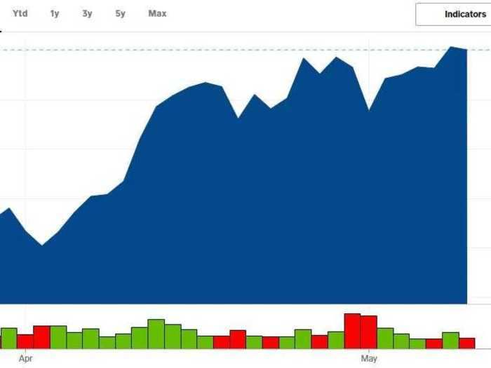 5. Tesla - Up 133% from its post-crash low