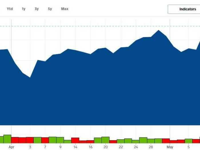 4. Uber - Up 139% low from its post-crash low