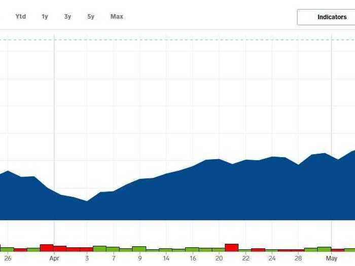 3. Twilio - Up 164% from its post-crash low