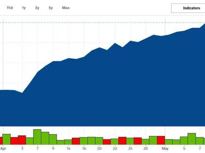 2. Wingstop - Up 188% from its post-crash low